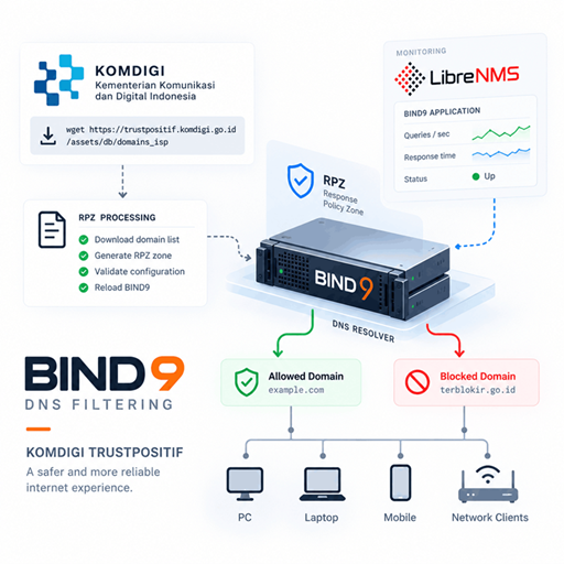 BIND9 RPZ Trust Positif DNS Filtering project image